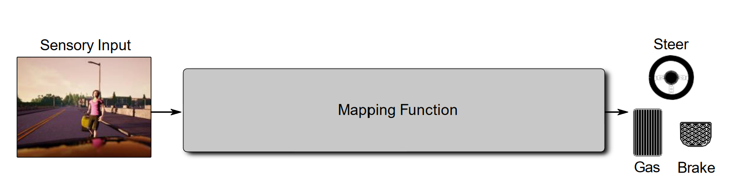 CARLA Imitation Learning