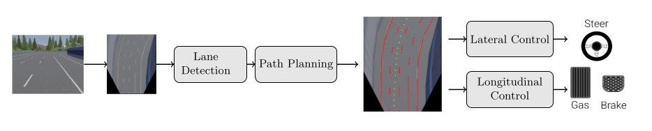 CARLA Modular Pipeline