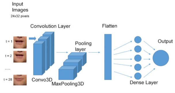 Lip Reading Neural Network